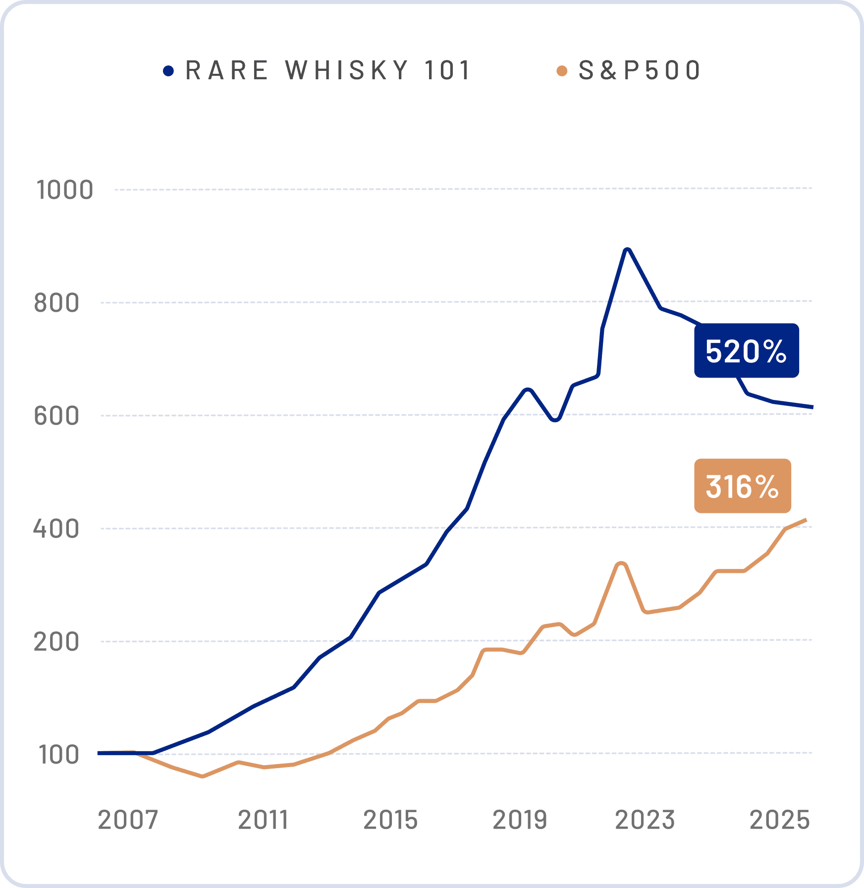 Whisky ...